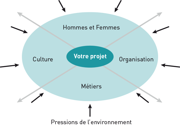 Votre projet de changement